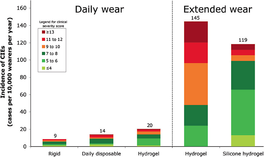 Figure 5. Data from the Manchester Keratitis Study,29 showing the distribution of clinical severity scores for corneal infiltrative events with respect to wearing modality and lens type. The severity distribution is greater for hydrogel extended wear (larger red/orange bands) versus for silicone hydrogel extended wear.