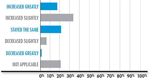 Figure 2. In the last 12 months (if applicable), scleral lens use in your practice has