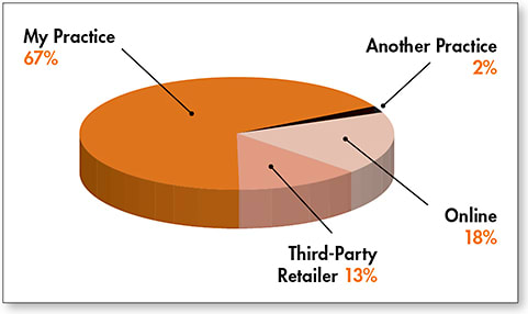 Figure 1. 2016 estimates of contact lens purchase locations.