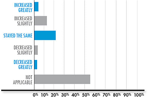 Figure 4. The use of corneal reshaping/overnight orthokeratology designs (if applicable) in your practice in the last 12 months has: