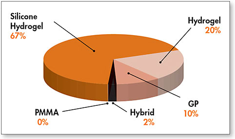 Figure 2. 2016 contact lens fits and refits by material classes. *Numbers rounded.