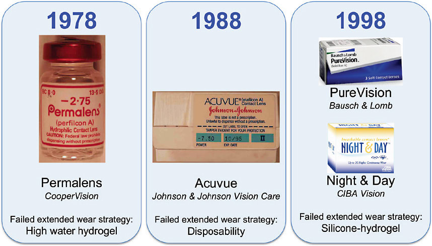 Figure 4. Three failed attempts at introducing extended wear contact lenses into the market.