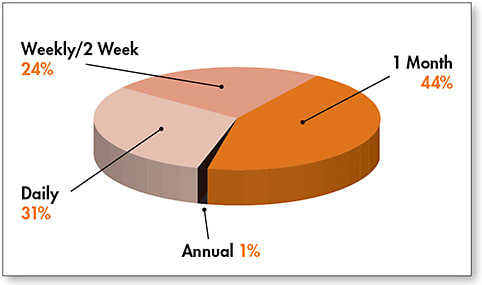 Figure 5. 2016 soft contact lens fits and refits by replacement schedule.