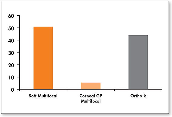 Figure 6. 2016 contact lens design usage in myopia control.