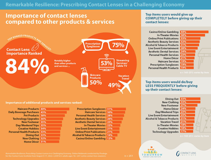 Source: Remarkable Resilience: Prescribing Contact Lenses in a Challenging Economy