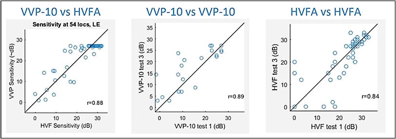 Figure 6. The Vivid Vision Perimeter platform has been demonstrated to provide reproducible visual field sensitivity measurements for glaucoma patients and glaucoma suspects.