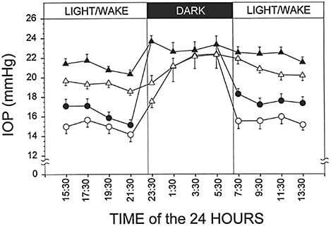 Figure 1. Twenty-four-hour patterns of intraocular pressures (IOPs). Black symbols represent a group of 50-year-old to 69-year-old volunteers (n=21). White symbols represent 2 separate groups of 18-year-old to 25-year-old volunteers (n=12 and n=21). Sitting (circles) and supine (triangles) IOPs were measured during the light/wake period (7 AM to 11 PM) and only in the supine position during the dark period (11 PM to 7 AM). Error bars represent the standard error of the mean. Reprinted with permission from Liu et al.3