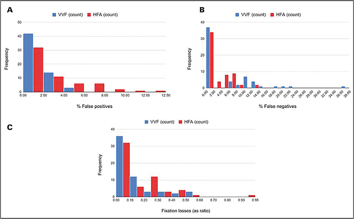 Figure 2. Compared to Humphrey field analyzer (HFA; Carl Zeiss Meditec Inc.), Virtual Field (VVF; Virtual Field Inc.) demonstrated significantly lower visual field index (mean difference -2.66, P=.0033) and mean deviation (mean difference -3.03, P<.00001) (A). Mean difference in pattern deviation was -0.11, which was not statistically significant (P=.47) (B). There was no statistical difference in ratio of fixation losses (mean difference -0.02, P=.45) or number of false negatives (mean difference 2.13%, P=.051), but VVF had significantly fewer false positives (mean difference -1.29%, P=.00086) compared to HFA (C).