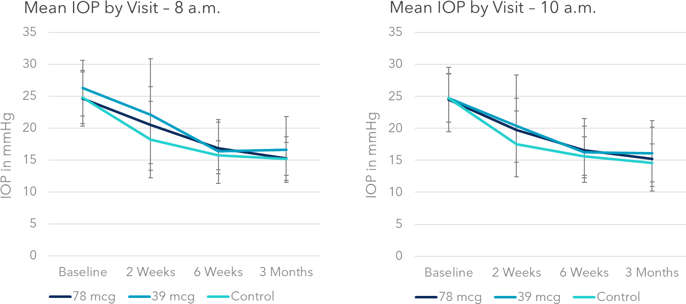 Figure 1. Mean IOP reduction sustained over 3 months across doses.