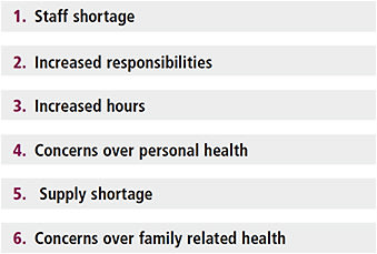 Figure 3. What factors have contributed to an increase in stress levels at work? (Rank in order of greatest to least increase in stress level.)
