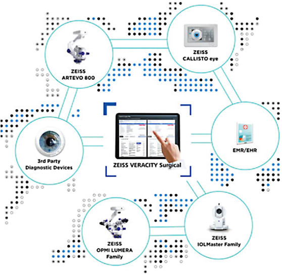 Figure 1. The Zeiss Veracity System is part of the Zeiss cataract workflow solution. IMAGE COURTESY: ZEISS MEDITEC