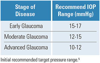 Figure 2. Initial Recommended Target Pressure Range