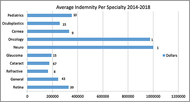 Figure 2. Average indemnity payment made for Ophthalmic Mutual Insurance Company claims from 2014 to 2018 in dollars. The total number of claims for which an indemnity payment was made is shown at the end of each bar.