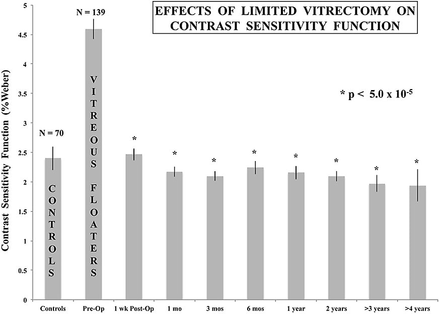 Figure 2. Contrast sensitivity function (CSF) was degraded by 91.3% in patients complaining of bothersome floaters, as compared to age-matched controls (P&lt;.0001). In each case, limited vitrectomy resulted in normal CSF that was sustained for years.12
