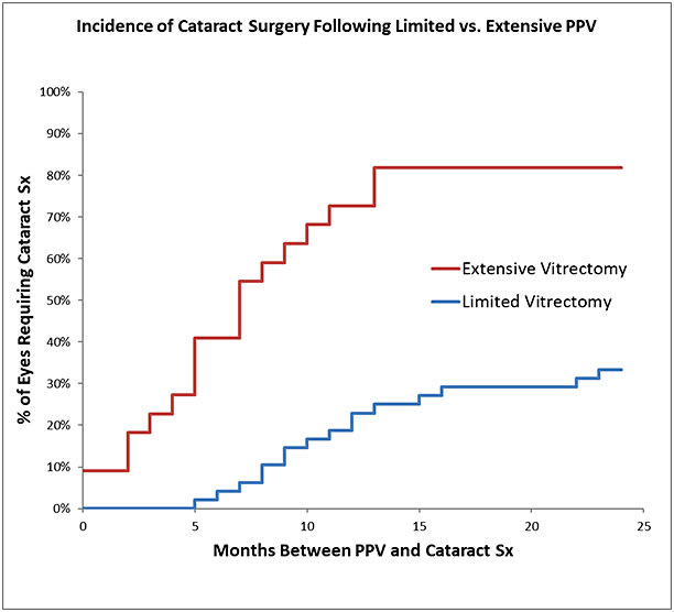 Figure 4. The cumulative incidence of cataract surgery 24 months after extensive vitrectomy with surgical induction of PVD was 87%, as compared to only 35% following limited vitrectomy (P&lt;.0001). The mean time to cataract surgery after extensive vitrectomy was 7.3 months, compared to 12.4 months after limited vitrectomy (P&lt;.002).16