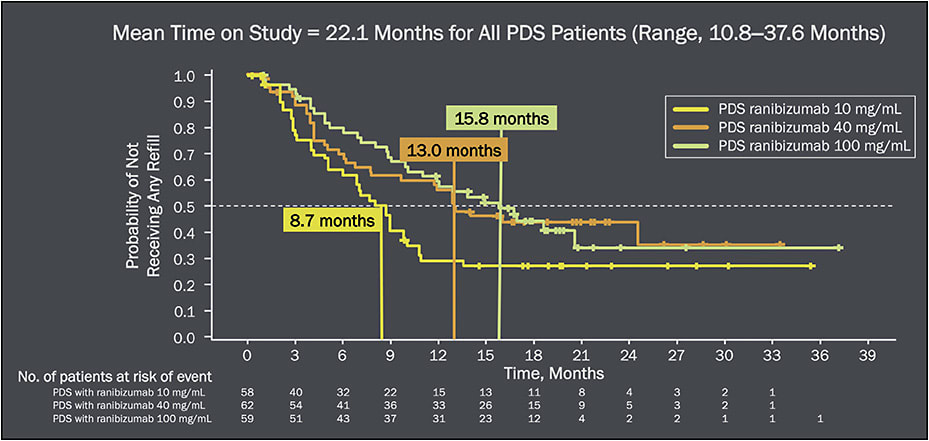 Figure 1. Median time to first refill assessed at completion of the LADDER trial. Eighty percent of Port Delivery System 100 mg/mL patients went 6 months or longer without requiring a refill. Figure courtesy of Genentech; presented at the Atlantic Coast Retina Club Macula 20/20 Annual Meeting in New York on January 12, 2020.