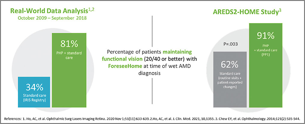 Figure 1. Home monitored vs traditionally monitored vision at nAMD diagnosis.