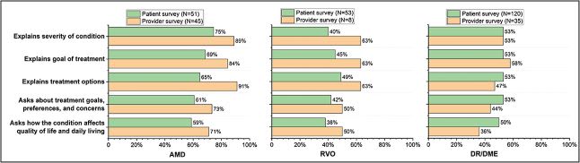 Figure 2. Perceptions among patients and providers that care team performs the following tasks frequently (often/always).