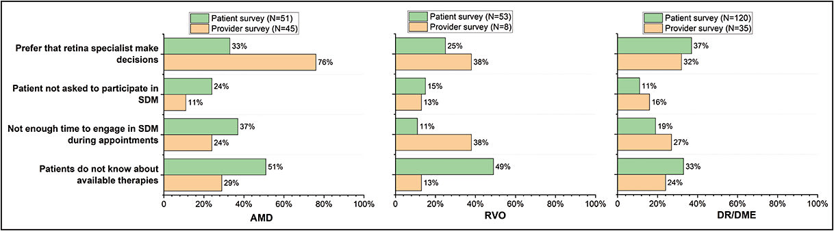 Figure 1. Perceptions among patients and providers about barriers to shared decision making.