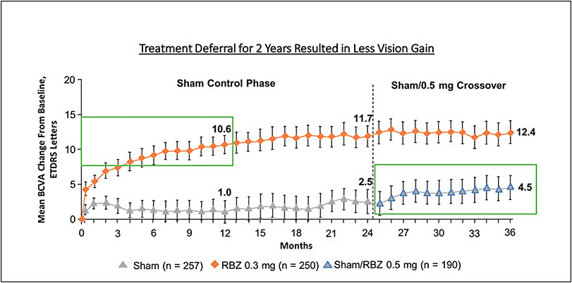 Figure 2. Pooled data from the RISE and RIDE trials demonstrating the disparity in vision gain after treatment deferral. Vertical bars are 95% confidence intervals. RBZ, ranibizumab.13