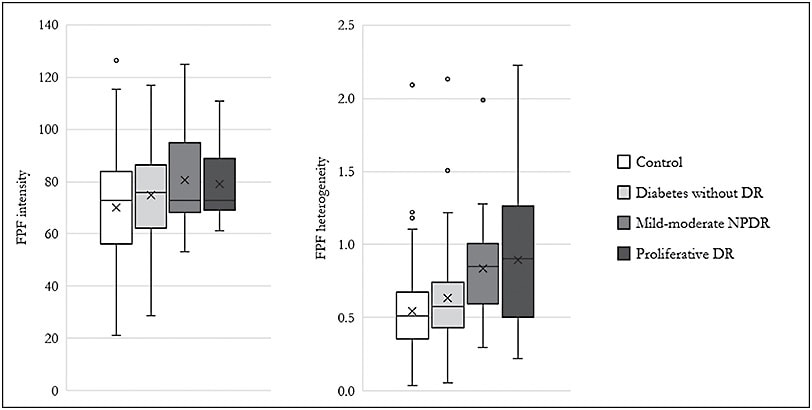 Figure 2. Flavoprotein fluorescence (FPF) intensity and FPF heterogeneity across stages of diabetic retinopathy. Ends of boxes represent 1st and 3rd quartiles, middle band represents median, &amp;#x201C;X&amp;#x201D; represents mean. Ends of whiskers represent minimum and maximum. Outliers, defined as 1.5 x interquartile range beyond 1st or 3rd quartile, are shown as dots. Adapted from Chen et al.3