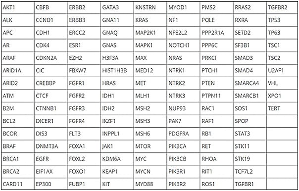 Figure 1. The genes identified in the cell-free DNA test for retinoblastoma.