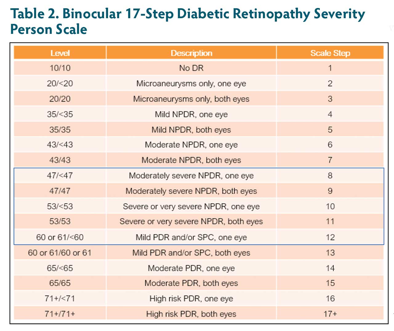 Table 2. Binocular 17-Step Diabetic Retinopathy Severity  Person Scale