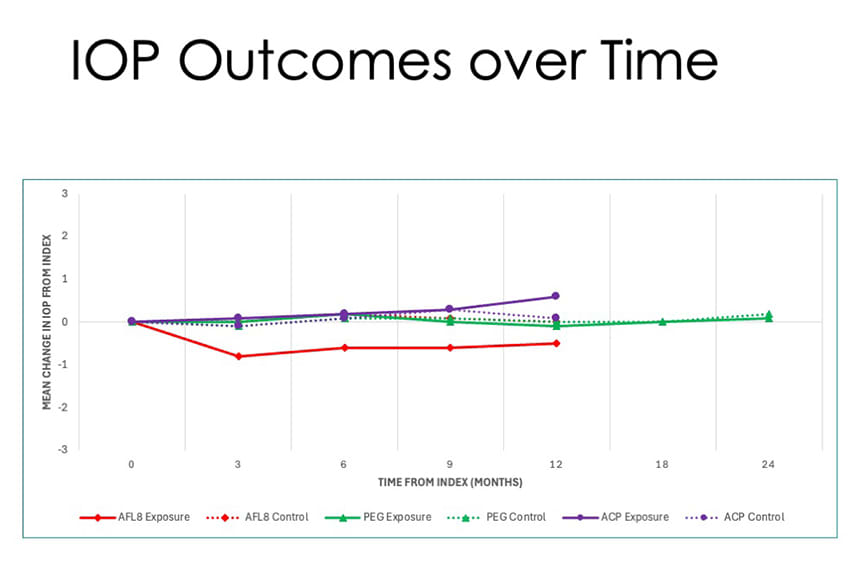 <p style="font-weight: 400;"><strong>Figure 1.</strong> Intraocular pressure remained stable over time, with no significant elevations observed in any treatment group or their respective controls. Mean IOP stayed within 1 mmHg of baseline across all index drugs through 12 months, and through 18 months for the PEG group.</p>