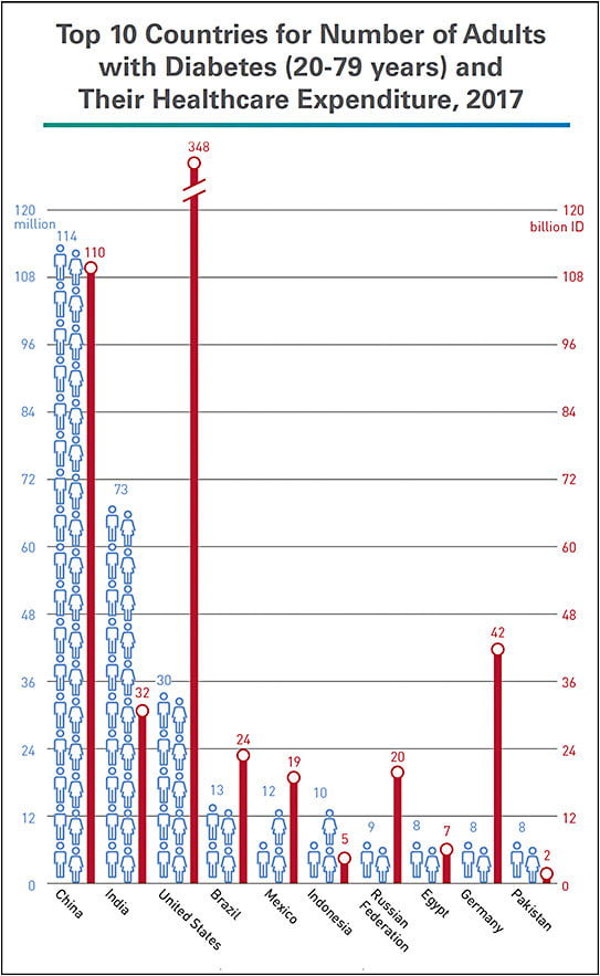 Figure 1. Source: International Diabetes Federation. IDF Diabetes Atlas, 8th Edition. Brussels, Belgium: International Diabetes Federation, 2017.