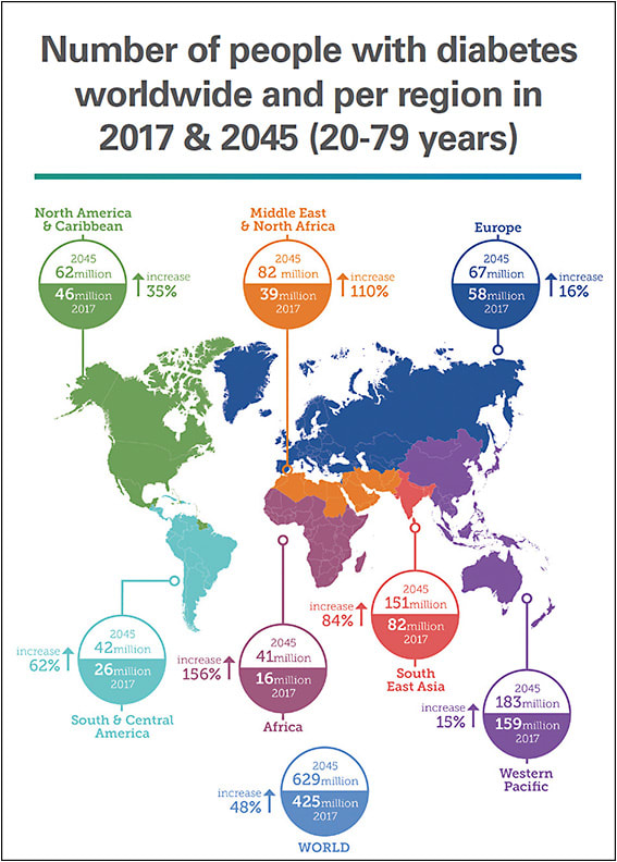 Figure 1. Source: International Diabetes Federation. IDF Diabetes Atlas, 8th Edition Brussels, Belgium: International Diabetes Federation, 2017.