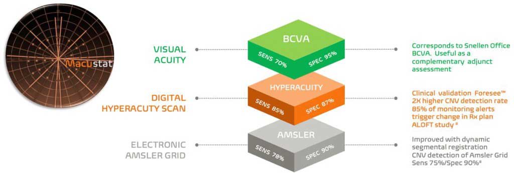 Figure 2. Macustat trimodal functionalities.