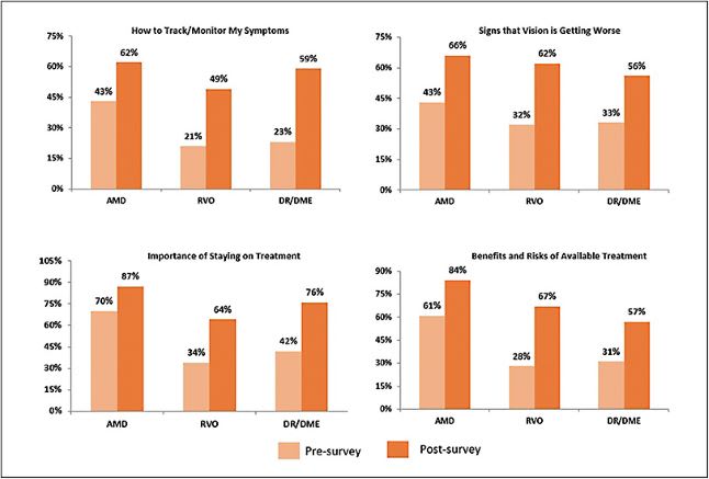 Figure 3. Proportion of patients who reported high agreement (4 or 5 on 5-point Likert scale) with knowledge category.