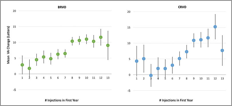 Figure 4. Mean 1-year change in visual acuity (letters) vs mean injections for branch and central retinal vein occlusion related macular edema. The mean gain at 1 year is shown with a 95% confidence interval.