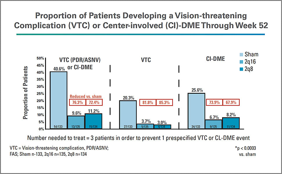 Figure 3. At the 52-week endpoint in the PANORAMA trial, 41% of the sham group developed a vision-threatening complication — proliferative diabetic retinopathy or anterior segment neovascularization (ASNV) — or center-involved DME compared with 11% of the group that received Eylea every 8 weeks and 10% of the group that received Eylea every 16 weeks.