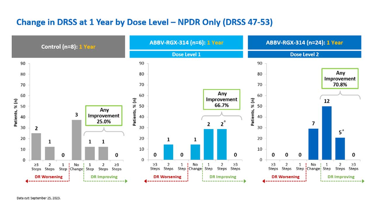 Figure 1. Results from the ALTITUDE study showing the change in Diabetic Retinopathy Severity Scale (DRSS) at year 1, stratified by dose level. Patients who received dose level 2 had a 70.8% improvement of at least 1 step of DRSS as compared to 25.0% control. Patients who received dose level 1 had a 66.7% improvement of at least 1 step of DRSS as compared to 25.0% control.