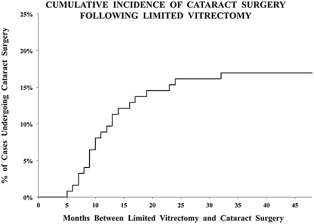 Figure 5. Cumulative incidence of cataract surgery following limited vitrectomy (mean follow-up 32.6 months) was 16.9%. On average, cataract surgery occurred 13.1 months after limited vitrectomy. The mean age was 64 years, and no one under age 53 years required cataract surgery.12