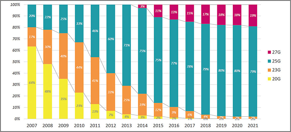 Figure 3. Trend of vitrectomy systems used in Japan. The proportion of 27-gauge use is increasing. Image courtesy of Alcon; data derived from Alcon product information.