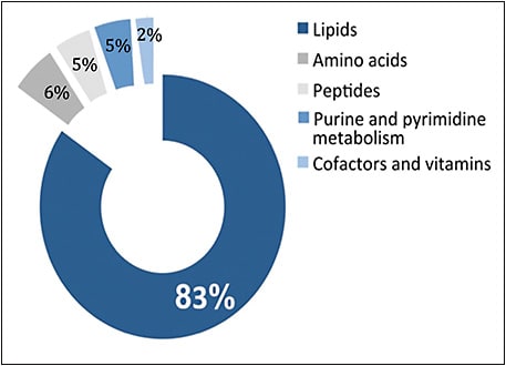 Figure 2. Significant metabolites associated with AMD.7 MS analysis of human plasma identified 87 metabolites that were significantly different in patients with AMD compared to controls. Most metabolites (83%, n=72) belonged to the lipid super-pathway, followed by amino acids (6%, n= 5; including N-acetylasparagine, a component of alanine and aspartate metabolism), peptides (5%, n=4), metabolites involved in purine and pyrimidine metabolism (5%, n=4), and cofactors and vitamins (2%, n=2). Pathway analysis performed using Metaboanalyst (http://www.metaboanalyst.ca).