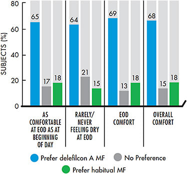 Figure 4. Subject-reported preferences for delefilcon A or habitual multifocal contact lenses after 14 days of wear (Full Analysis Set). EOD = end of day; MF = multifocal.