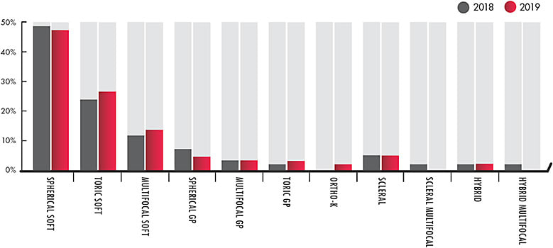 Figure 3. 2018 to 2019 contact lens fits &amp; refits by lens designs.