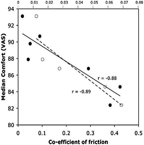 Figure 2. Plot of median end-of-day comfort12 versus coefﬁcient of friction reported by Ross et al (open circles, dashed line, scale above plot area)11 and Roba et al (closed circles, unbroken line, scale below plot area).10 Reproduced from the report of the TFOS International Workshop on Contact Lens Discomfort.9
