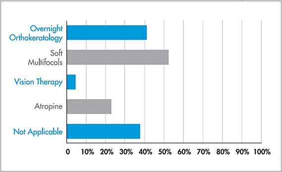 Figure 4. Your myopia control program includes: