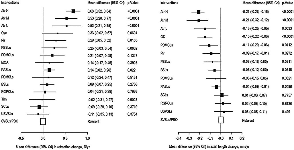 Figure 2. This figure is a meta-analysis of all treatment regimens for myopia control. It is apparent that atropine 1% is the gold standard, with under-correction being the least effective. Again, there is a dosage-dependent relationship between atropine and myopia control.
Reprinted with permission Huang J, Wen D, Wang Q, et al. Efficacy comparison of 16 interventions for myopia control in children: A network meta-analysis. Ophthalmology. 2016 Apr;123:697-708.