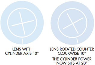 Figure 4. Counter-clockwise rotation of the lens.
