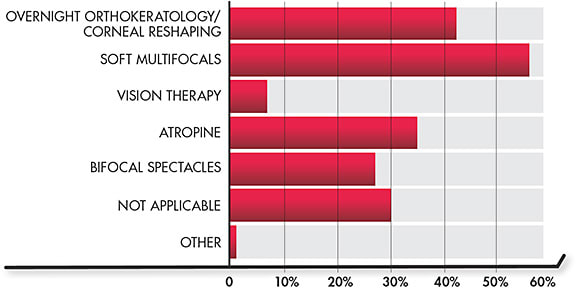 Figure 4. Your myopia control program includes: