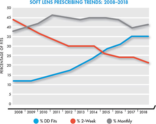 Figure 2. Soft lens prescribing in the United States by modality over the last decade.1,2,8-16