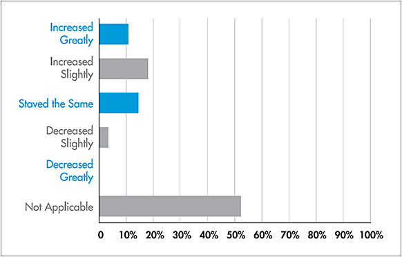 Figure 3. The use of corneal reshaping/overnight orthokeratology lens designs (if applicable) in your practice in the past 12 months has: