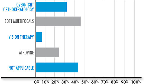 Figure 4. Your myopia control program includes: