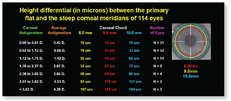 Figure 8. Average corneal height differentials at three chord lengths of 114 eyes, organized by amount of corneal astigmatism.