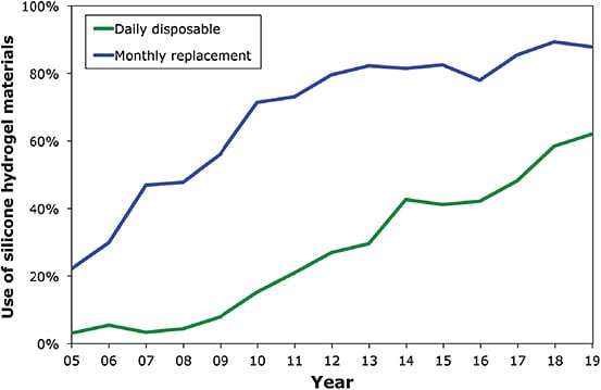 Figure 3. Prescribing of silicone hydrogel lenses for nine markets reporting at least 15 years of consecutive data (AU, CA, CZ, JP, NL, NO, NZ, UK, US).